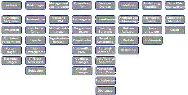 Organigramm - Organisation der Verantwortung