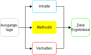 Methodik Projektmanagement-Prozess