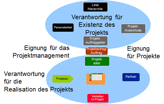 Feldkompetenz im Projektmanagement