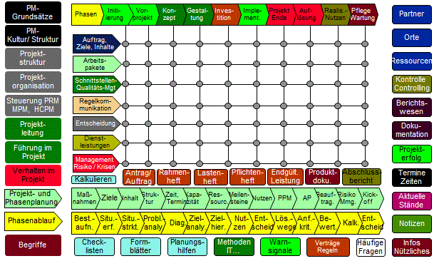 Projektmatrix