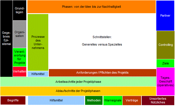 Architektur des Projektmanagements