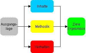 Projektmanagement-Prozess