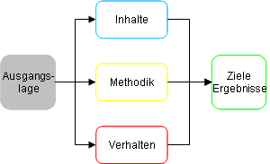 Ausgangslage Projektmanagement-Prozess