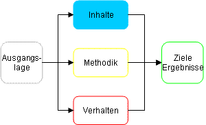 Inhalt Projektmanagement-Prozess