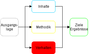 Verhalten im Projektmanagement-Prozess