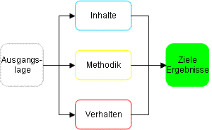 Ziele Projektmanagement-Prozess